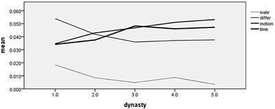 Psycho-Linguistic Changes Associated With Historical Celebrities in Henan Using Classical Chinese Big Data